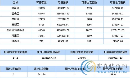 8月12日临沂市商品房信息播报