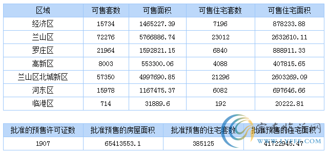 4月18日临沂商品房销售数据播报