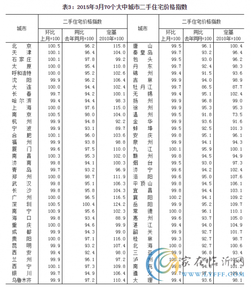 3月70个城市房价指数公布