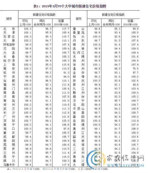 3月70个城市房价指数公布