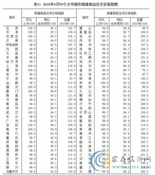 3月70个城市房价指数公布