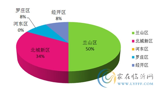 新政后临沂哪些楼盘涨价