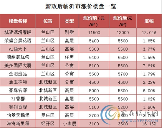 新政后临沂哪些楼盘涨价