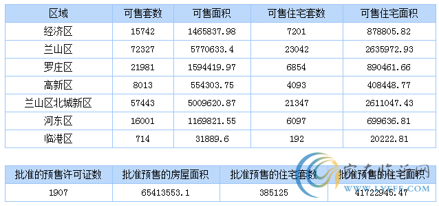 4月16日临沂商品房销售数据播报