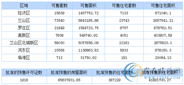 4月29日临沂商品房销售数据播报