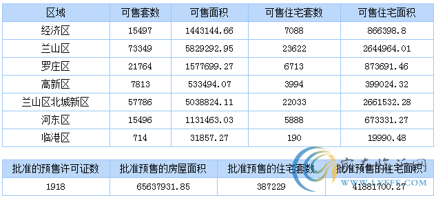 5月5日临沂商品房销售数据播报