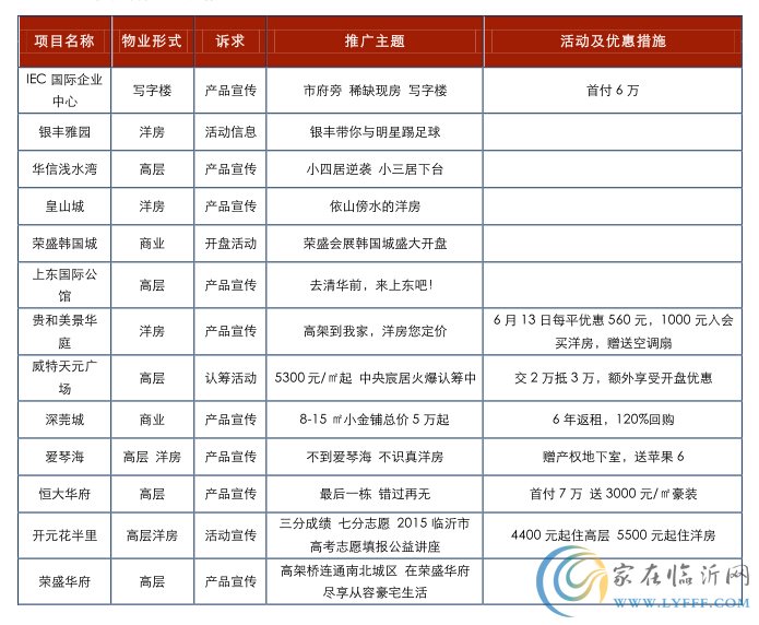 临沂房地产市场2015年第24周报广监测