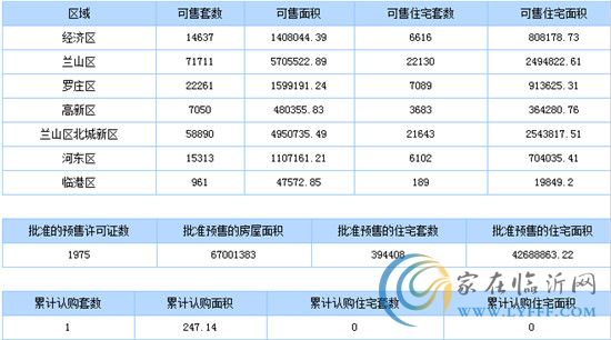 8月4日临沂商品房销售数据播报