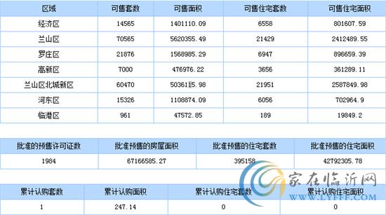 8月12日临沂商品房销售数据播报