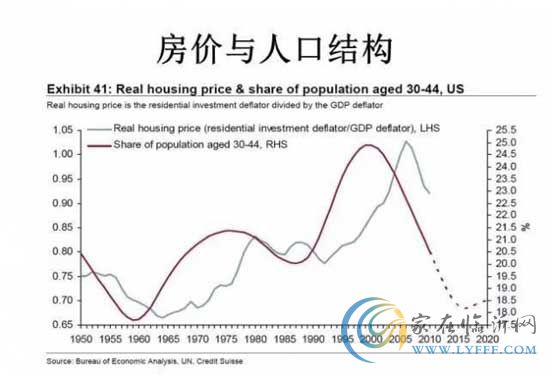 房价与人口结构