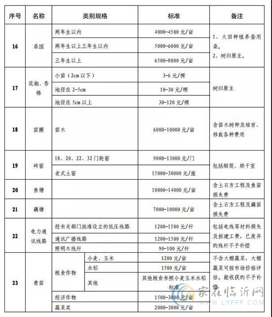 最新！临沂征地补偿这项标准要调整！关乎你的切身利益！