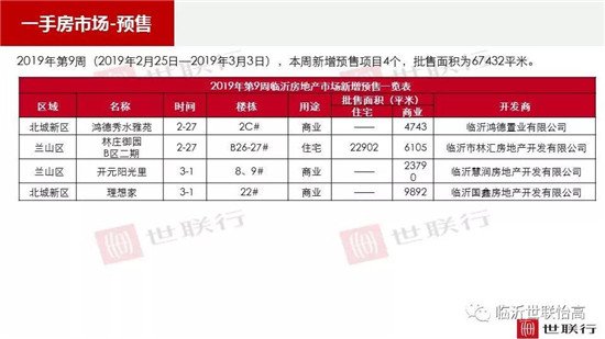 临沂市场周报 住宅市场 新增预售 临沂房产网