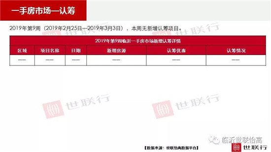 临沂市场周报 住宅市场 新增认筹 临沂房产网