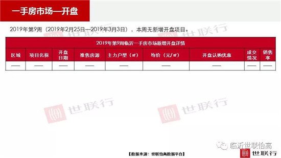 临沂市场周报 住宅市场 新增开盘 临沂房产网