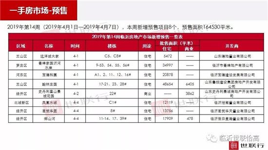 临沂市场周报 住宅市场 新增预售 临沂房产网