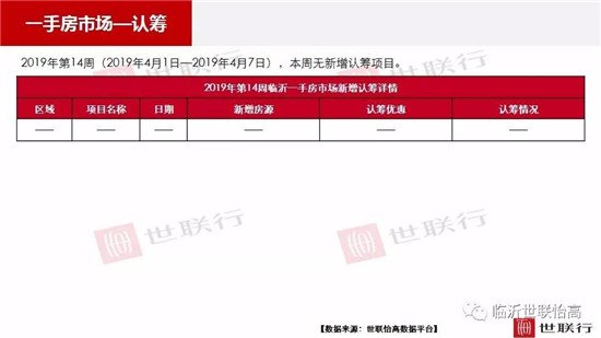 临沂市场周报 住宅市场 新增认筹 临沂房产网