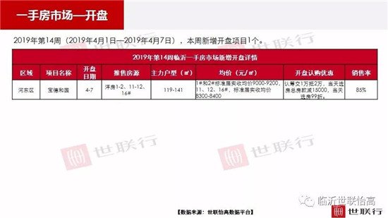 临沂市场周报 住宅市场 新增开盘 临沂房产网