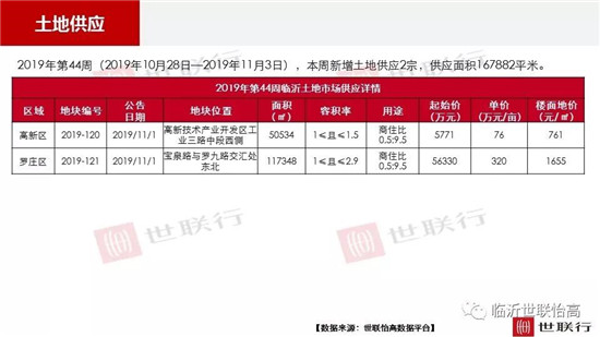 临沂市场周报2019年第44期