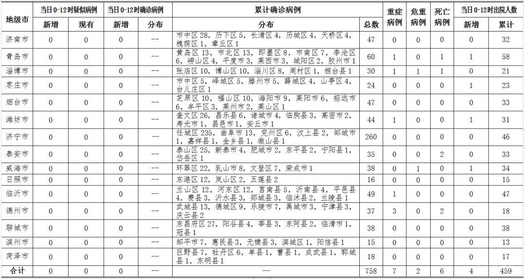 2020年3月2日0时至12时山东省新型冠状病毒肺炎疫情情况