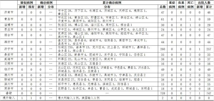 2020年3月18日12时至24时山东省新型冠状病毒肺炎疫情情况