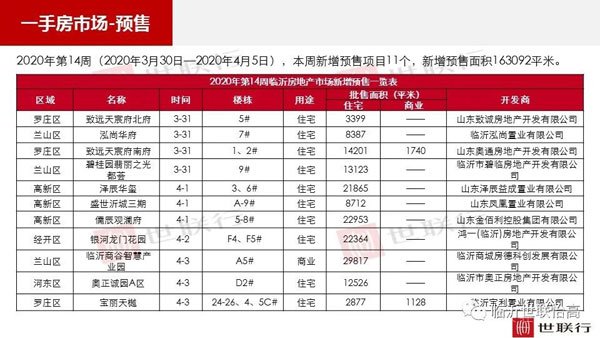 临沂市场周报 住宅市场 新增预售 临沂房产网