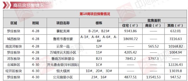 临沂市场周报 住宅市场 新增预售 临沂房产网