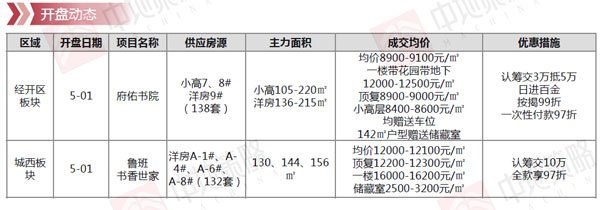 临沂市场周报 住宅市场 新增开盘 临沂房产网