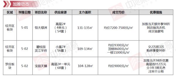 临沂市场周报 住宅市场 新增加推 临沂房产网