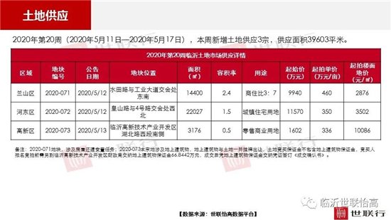 临沂市场周报 土地市场 土地供应 临沂房产网