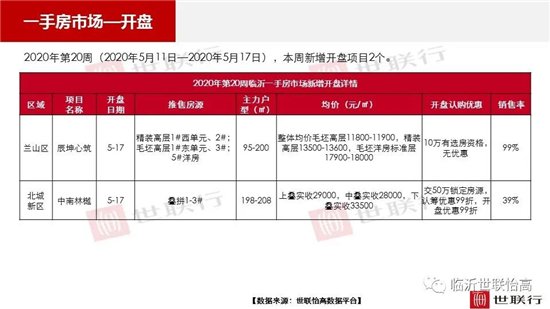 临沂市场周报 住宅市场 新增开盘 临沂房产网