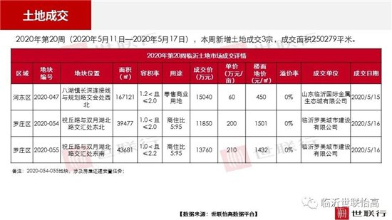 临沂市场周报 土地市场 土地成交 临沂房产网