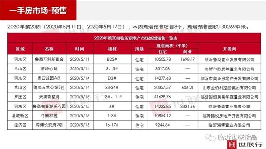 临沂市场周报 住宅市场 新增预售 临沂房产网