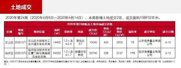 临沂市场周报 土地市场 土地成交 临沂房产网