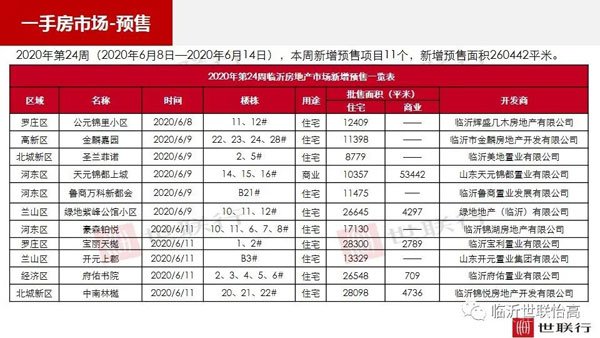 临沂市场周报 住宅市场 新增预售 临沂房产网