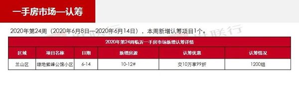 临沂市场周报 住宅市场 新增预售 临沂房产网