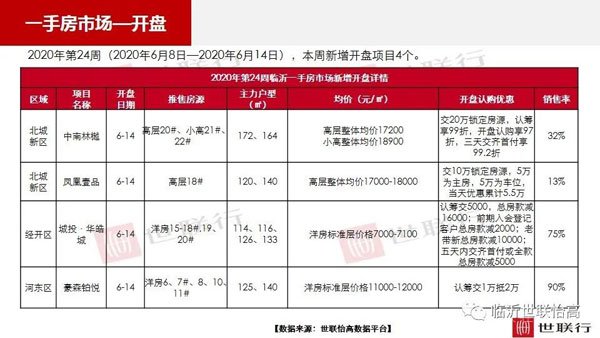 临沂市场周报 住宅市场 新增开盘 临沂房产网