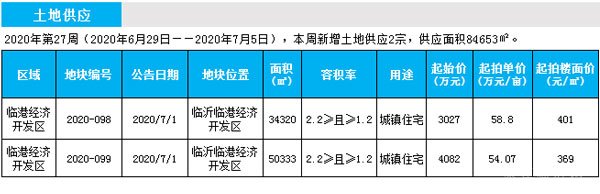 临沂市场周报 土地市场 土地供应 临沂房产网