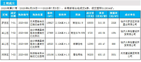 临沂市场周报 土地市场 土地成交 临沂房产网