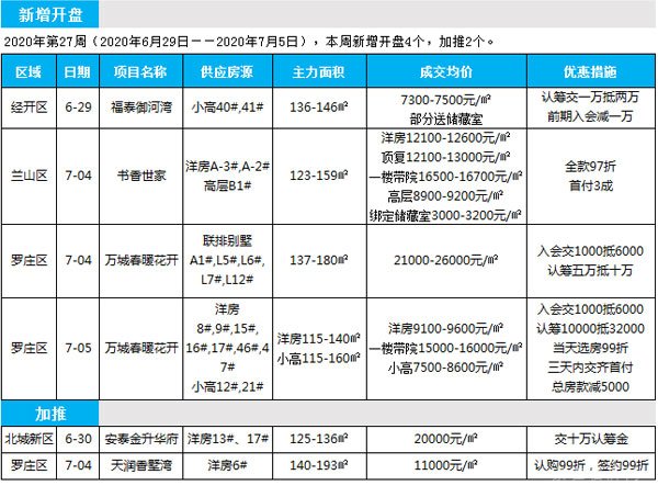 临沂市场周报 住宅市场 新增开盘 临沂房产网