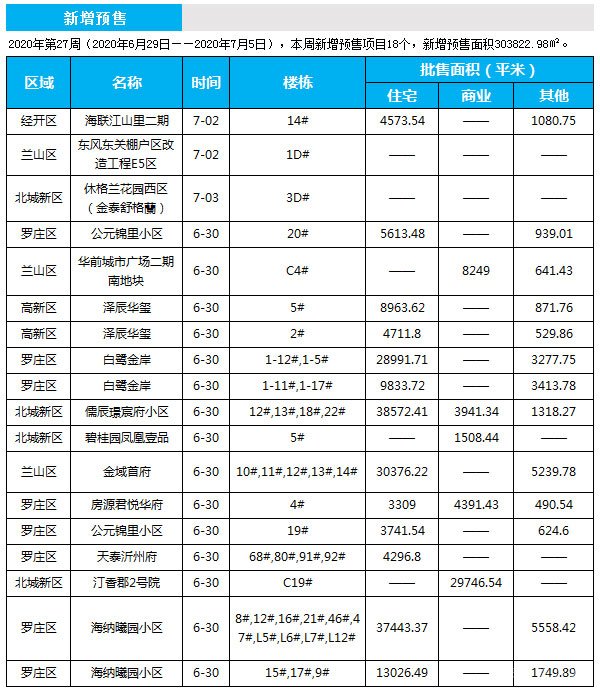 临沂市场周报 住宅市场 新增预售 临沂房产网