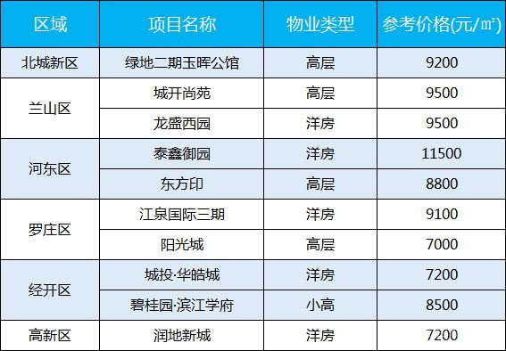 临沂每周房价（7.27-8.01）