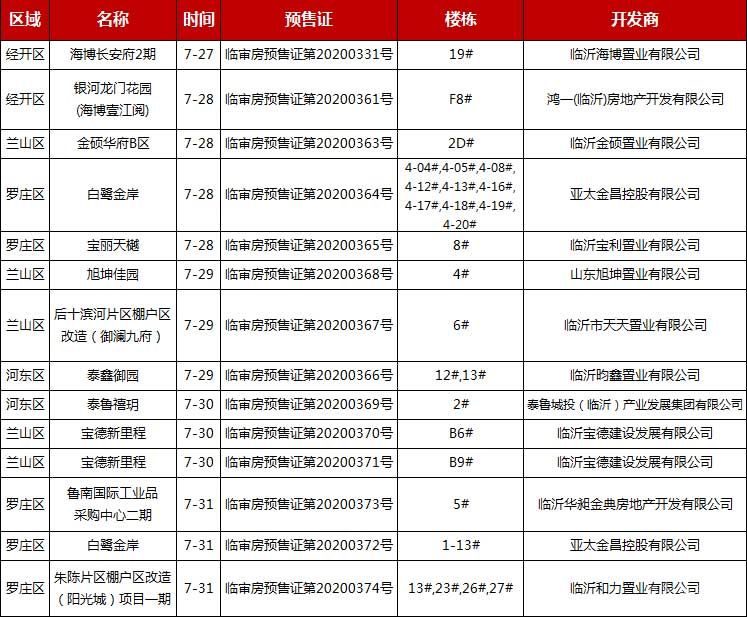 临沂楼市一周大事记（7.27-8.02）