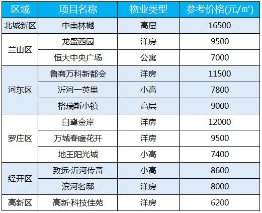 临沂每周房价（8.17-8.22）