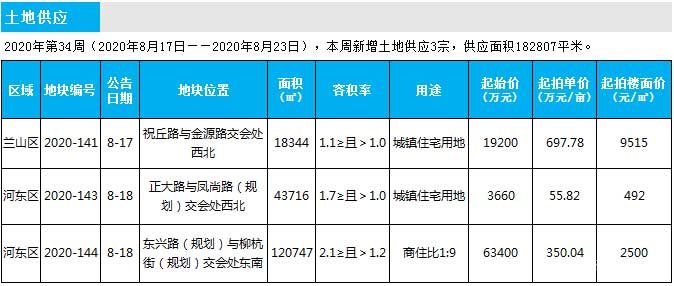 临沂市场周报 土地市场 土地供应 临沂房产网