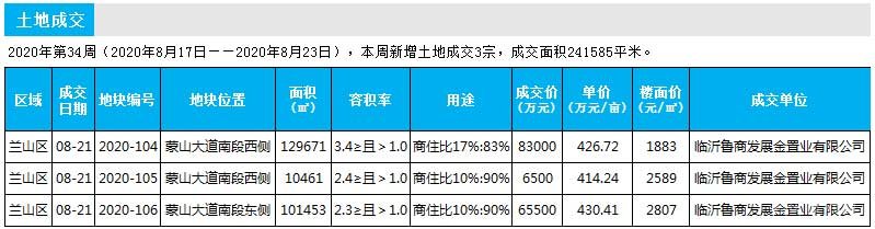 临沂市场周报 土地市场 土地供应 临沂房产网