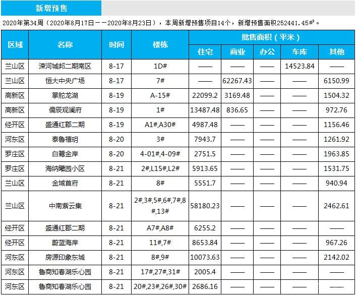 临沂市场周报 住宅市场 新增预售 临沂房产网