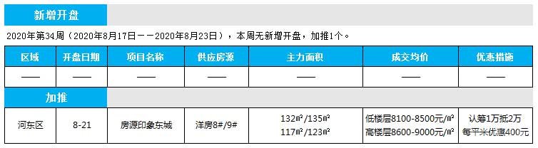 临沂市场周报 住宅市场 新增开盘 临沂房产网