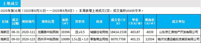 临沂市场周报 土地市场 土地供应 临沂房产网