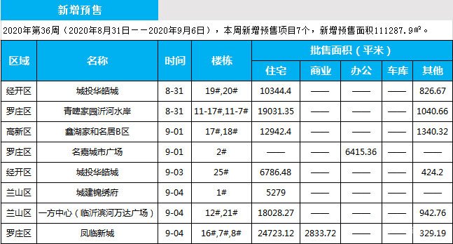 临沂市场周报 住宅市场 新增预售 临沂房产网