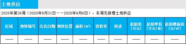 临沂市场周报 土地市场 土地供应 临沂房产网